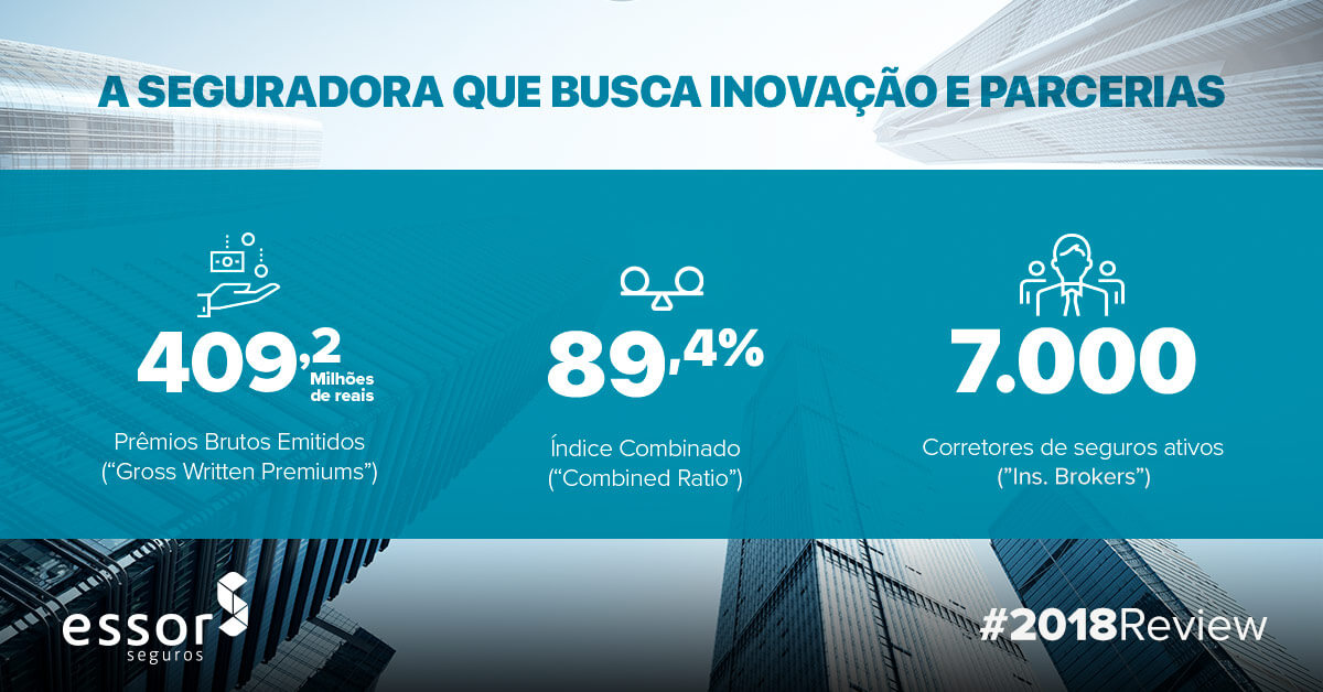 ESSOR continua a crescer em 2018 e registra lucro líquido de R$ 14 milhões.